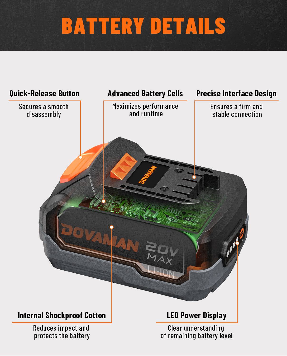 Dovanan 20V MAX Li-ion battery with callouts pointing to features like the quick-release button, advanced battery cells, precise interface design, internal shockproof cotton, and LED power display.
